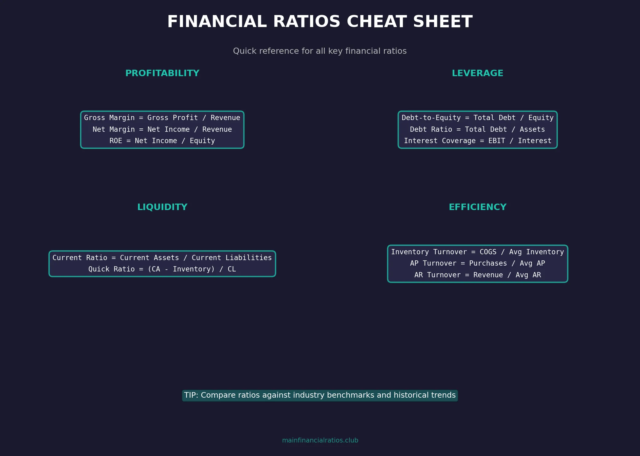Complete Financial Ratios Cheat Sheet - Profitability, Liquidity, Leverage, and Efficiency Formulas Financial ratios cheat sheet showing all major formula categories including profitability, liquidity, leverage, and efficiency