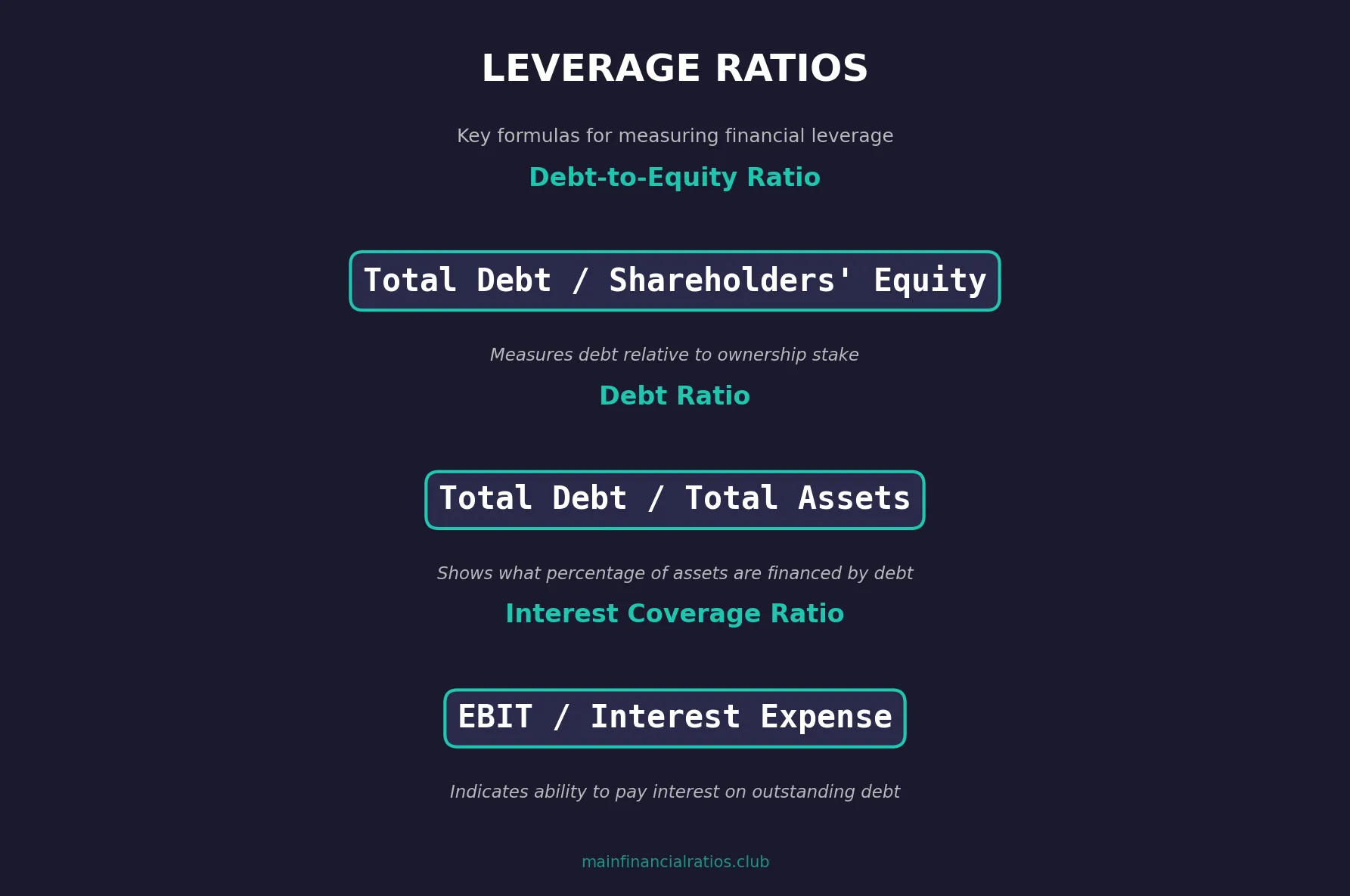 Leverage Ratios Formula Chart - Debt-to-Equity, Debt Ratio, and Interest Coverage Leverage ratios formula showing Debt-to-Equity, Debt Ratio, and Interest Coverage calculations